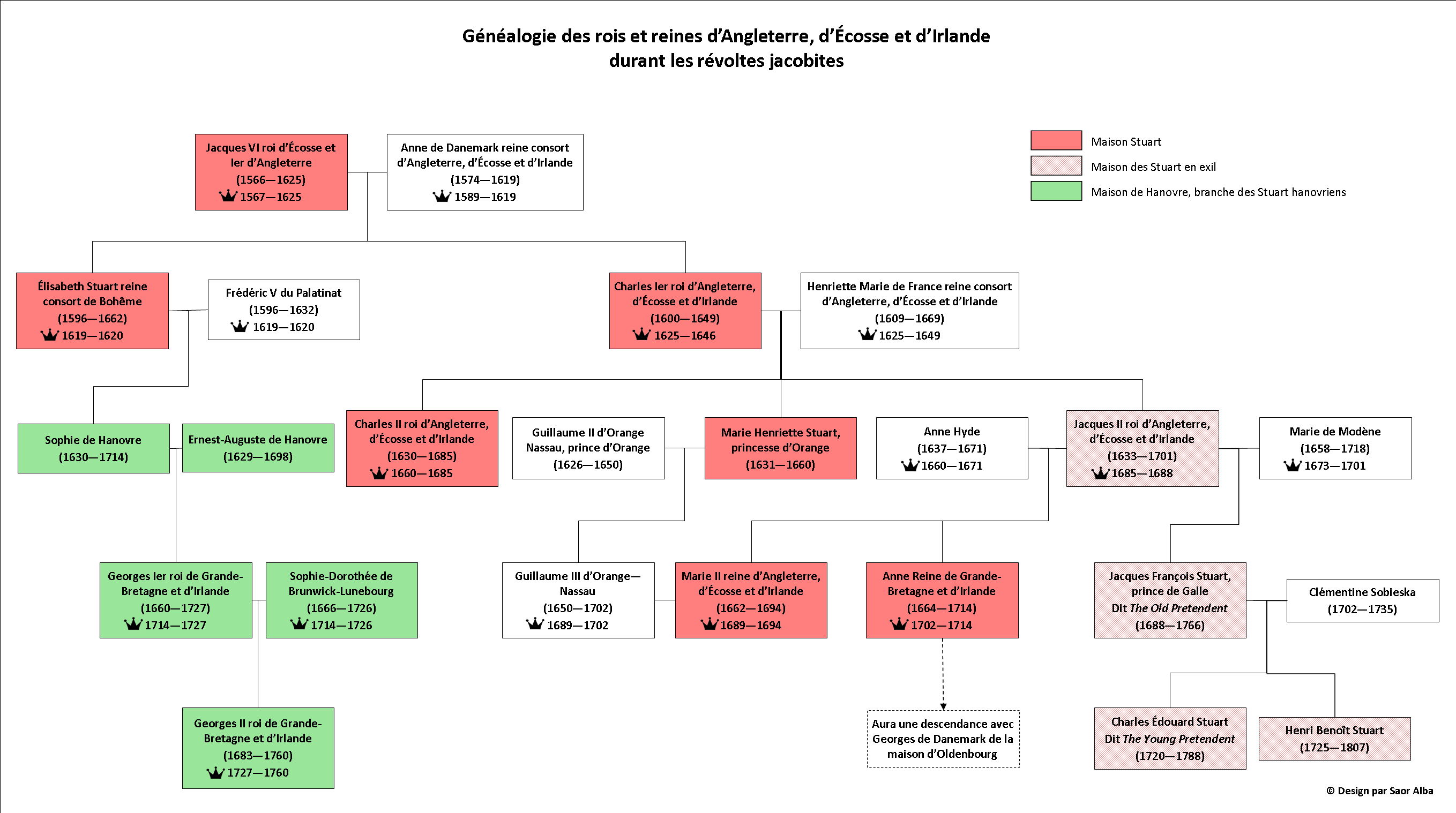 Généalogie des Stuart au XVII et XVIIIème siècle